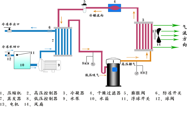 風冷箱式工業冷凍機組